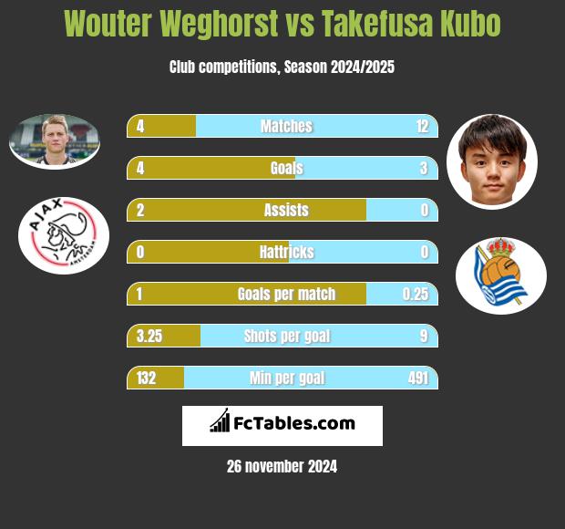 Wouter Weghorst vs Takefusa Kubo h2h player stats