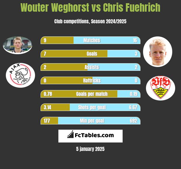 Wouter Weghorst vs Chris Fuehrich h2h player stats