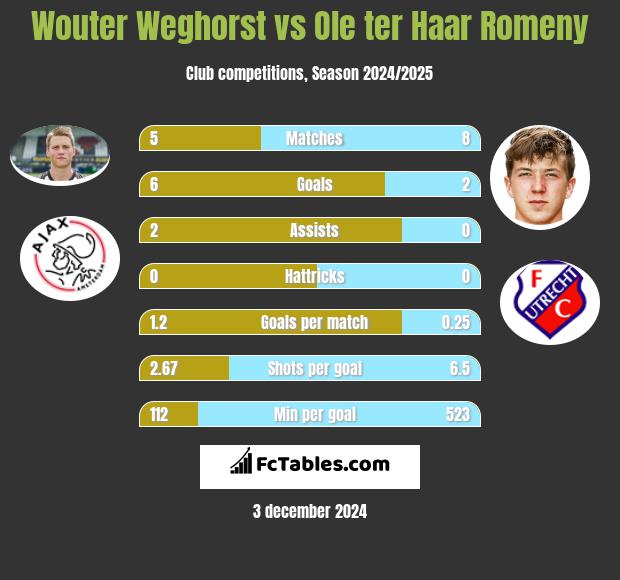 Wouter Weghorst vs Ole ter Haar Romeny h2h player stats