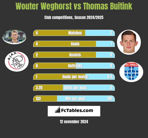 Wouter Weghorst vs Thomas Buitink h2h player stats