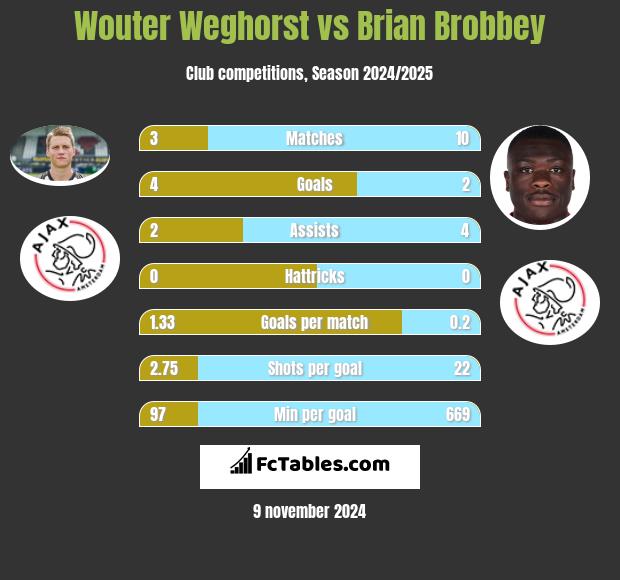 Wouter Weghorst vs Brian Brobbey h2h player stats