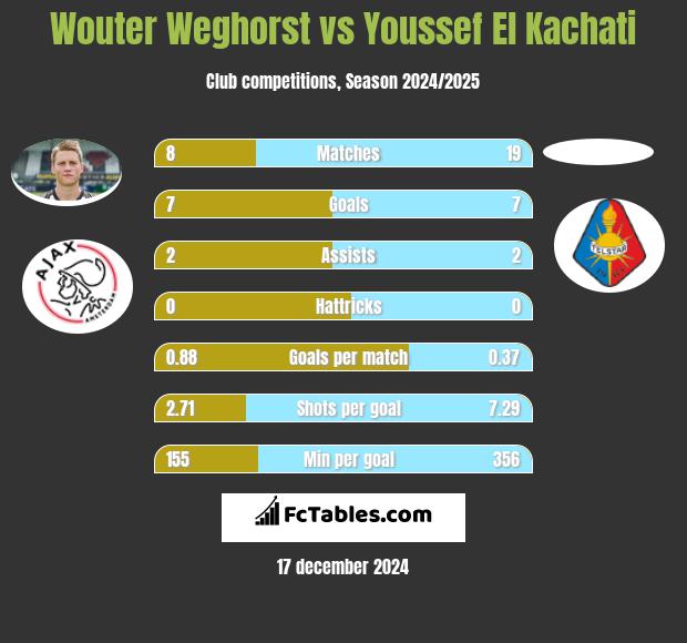 Wouter Weghorst vs Youssef El Kachati h2h player stats