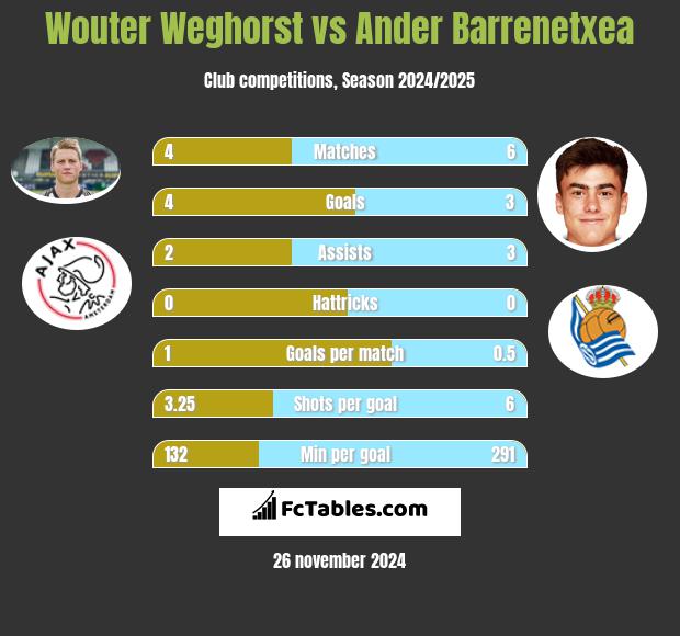 Wouter Weghorst vs Ander Barrenetxea h2h player stats