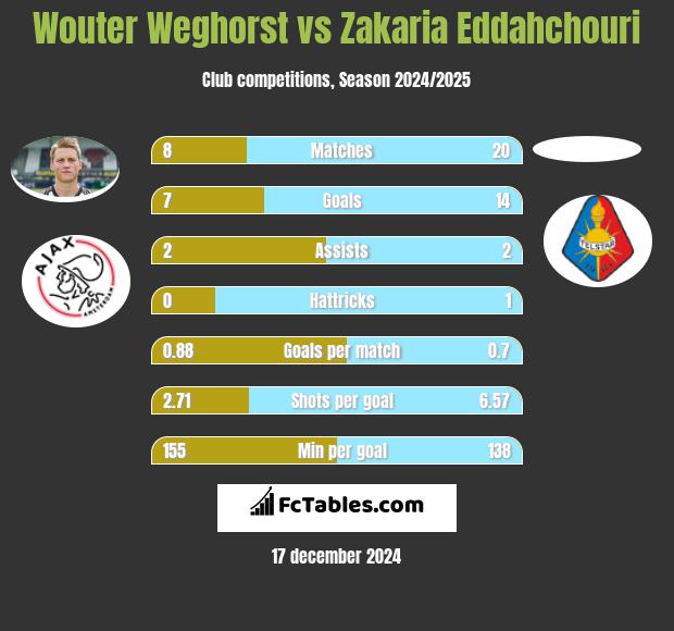 Wouter Weghorst vs Zakaria Eddahchouri h2h player stats