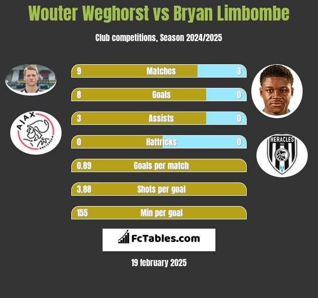 Wouter Weghorst vs Bryan Limbombe h2h player stats