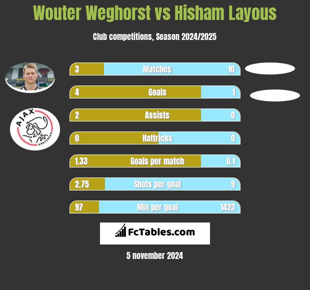 Wouter Weghorst vs Hisham Layous h2h player stats