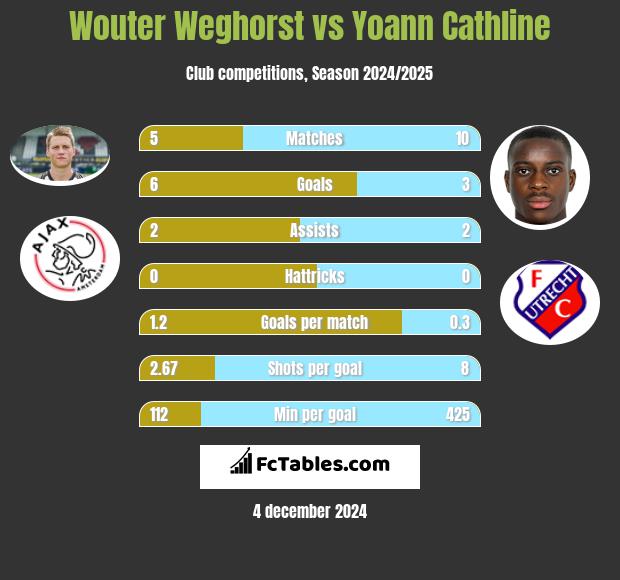 Wouter Weghorst vs Yoann Cathline h2h player stats