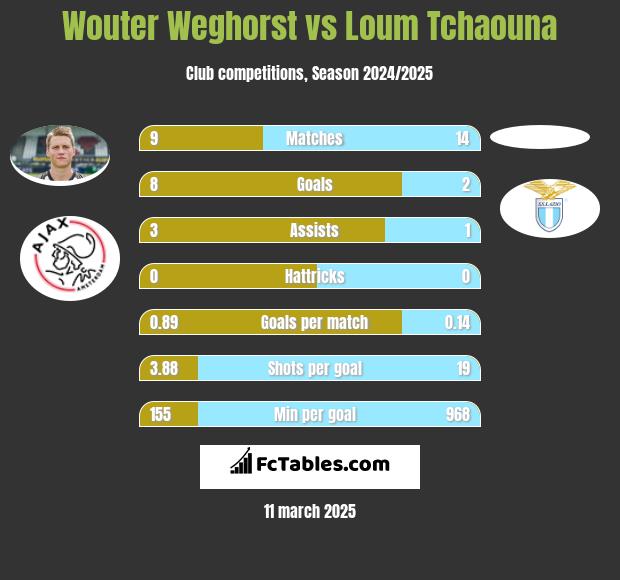 Wouter Weghorst vs Loum Tchaouna h2h player stats