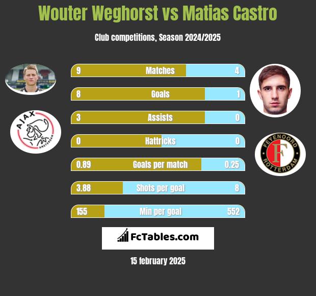 Wouter Weghorst vs Matias Castro h2h player stats