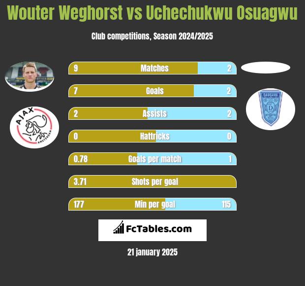 Wouter Weghorst vs Uchechukwu Osuagwu h2h player stats