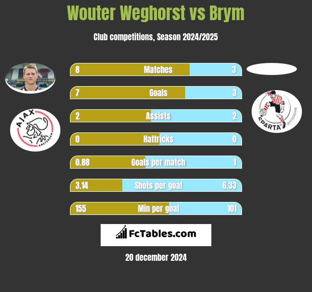 Wouter Weghorst vs Brym h2h player stats