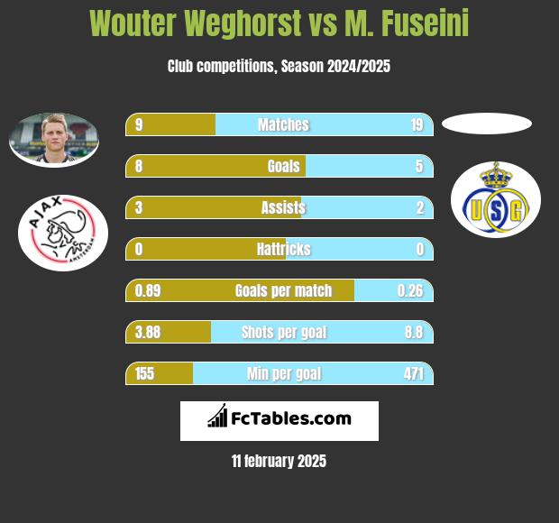 Wouter Weghorst vs M. Fuseini h2h player stats