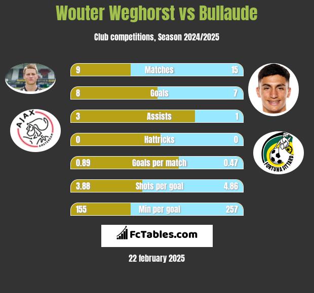 Wouter Weghorst vs Bullaude h2h player stats