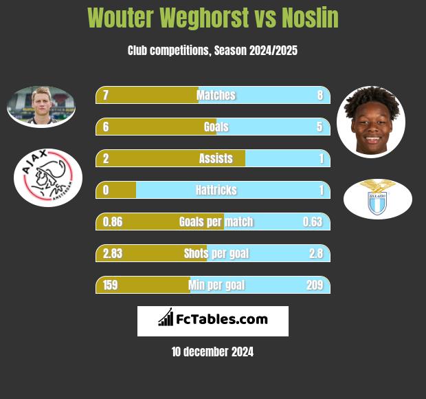 Wouter Weghorst vs Noslin h2h player stats