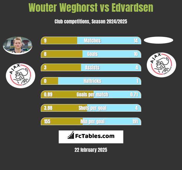 Wouter Weghorst vs Edvardsen h2h player stats