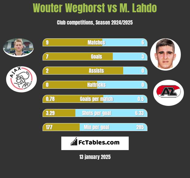 Wouter Weghorst vs M. Lahdo h2h player stats