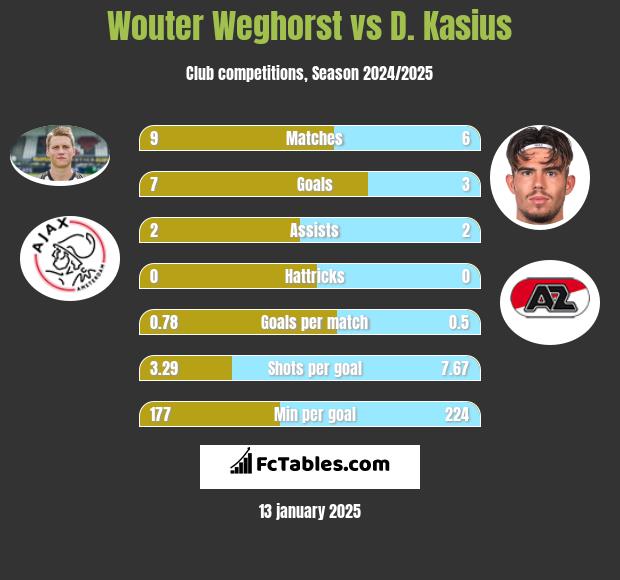 Wouter Weghorst vs D. Kasius h2h player stats