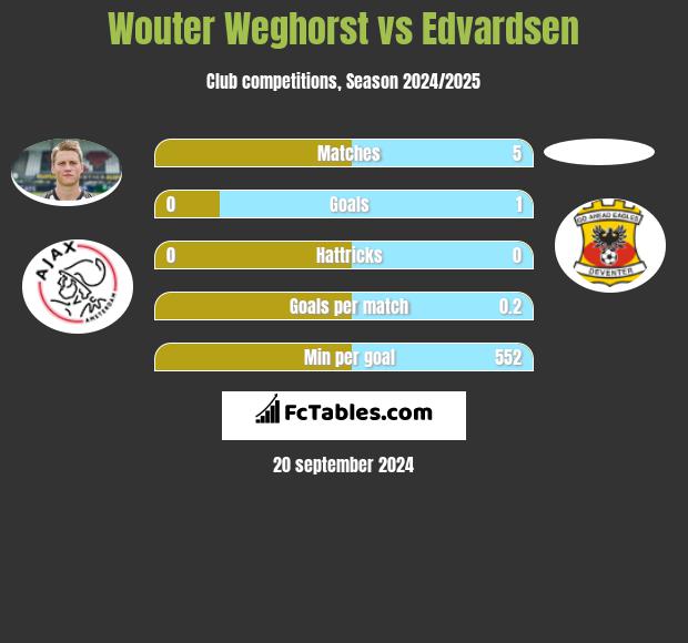 Wouter Weghorst vs Edvardsen h2h player stats