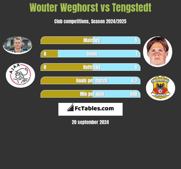 Wouter Weghorst vs Tengstedt h2h player stats