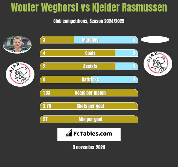 Wouter Weghorst vs Kjelder Rasmussen h2h player stats