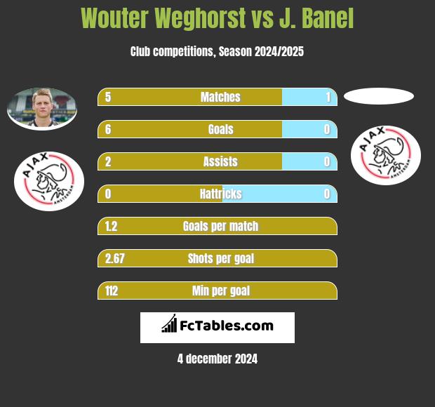 Wouter Weghorst vs J. Banel h2h player stats