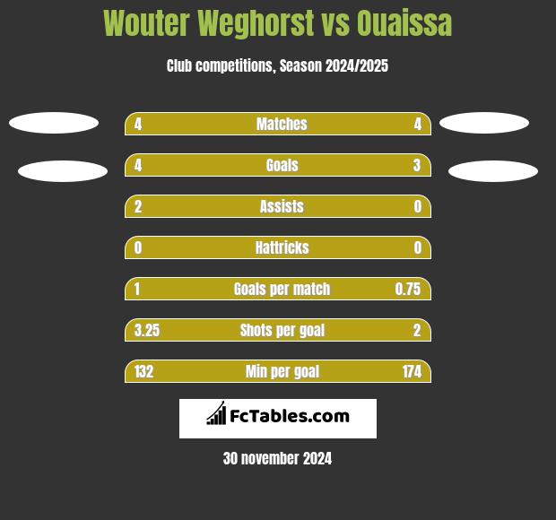 Wouter Weghorst vs Ouaissa h2h player stats