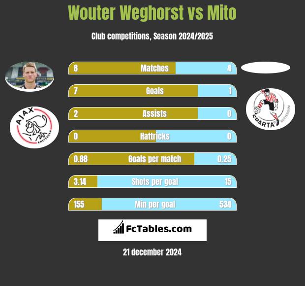 Wouter Weghorst vs Mito h2h player stats