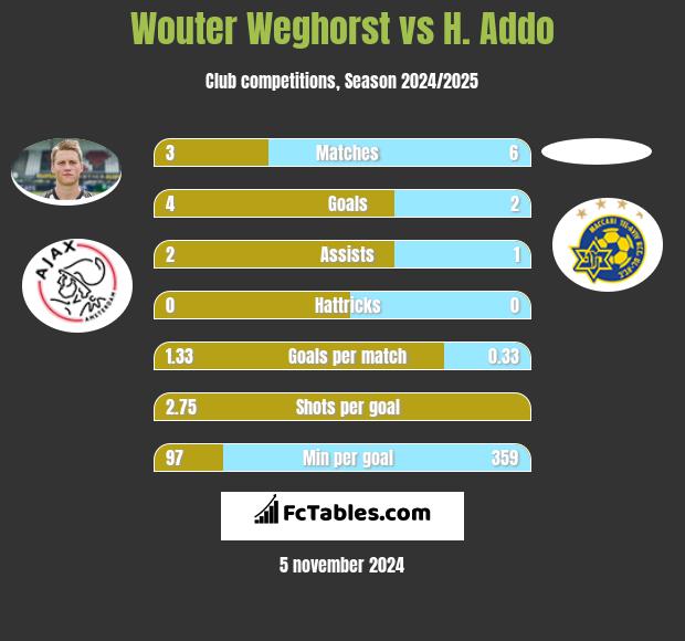 Wouter Weghorst vs H. Addo h2h player stats