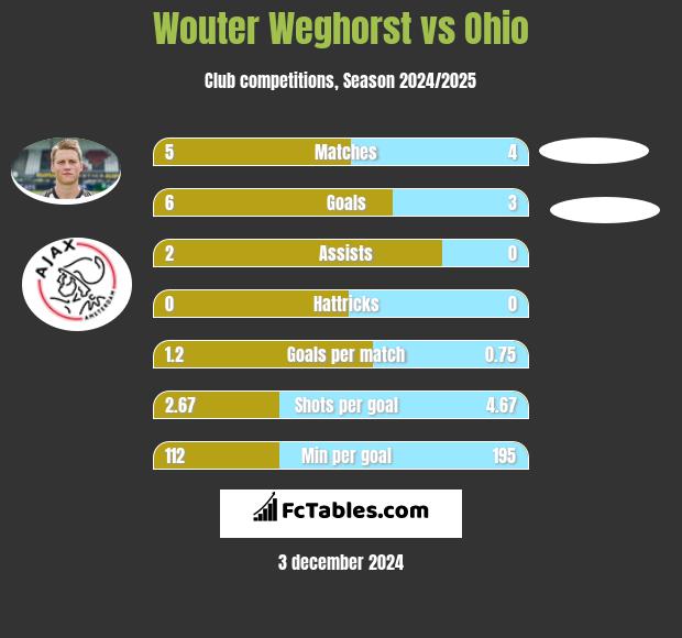 Wouter Weghorst vs Ohio h2h player stats