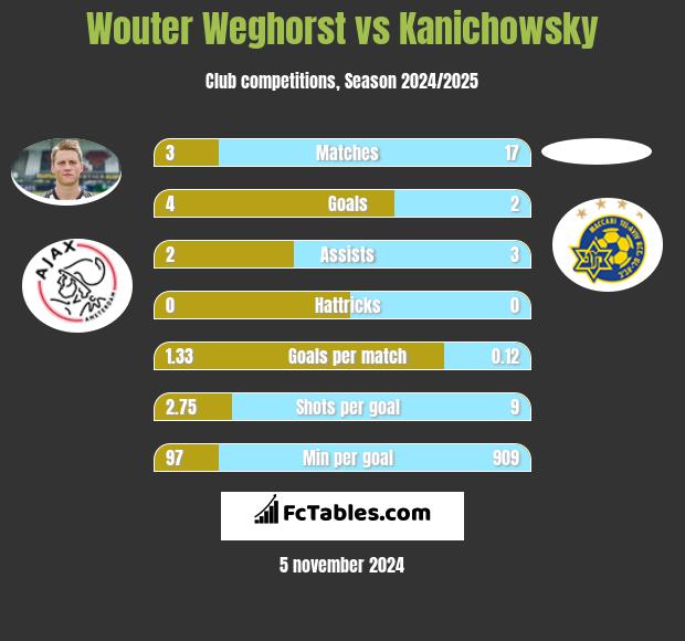 Wouter Weghorst vs Kanichowsky h2h player stats