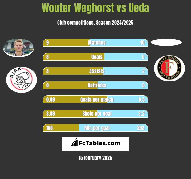 Wouter Weghorst vs Ueda h2h player stats