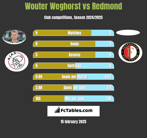 Wouter Weghorst vs Redmond h2h player stats