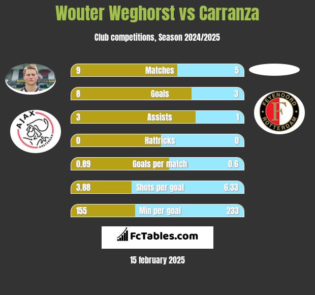 Wouter Weghorst vs Carranza h2h player stats