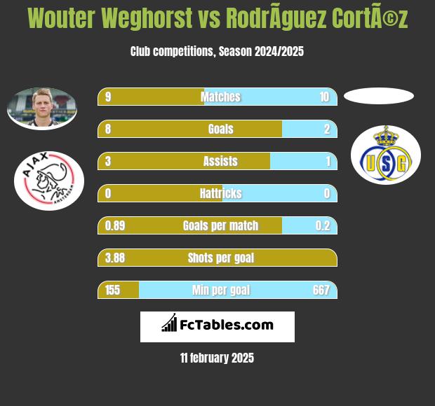 Wouter Weghorst vs RodrÃ­guez CortÃ©z h2h player stats