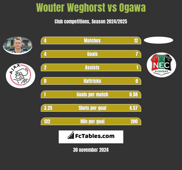 Wouter Weghorst vs Ogawa h2h player stats