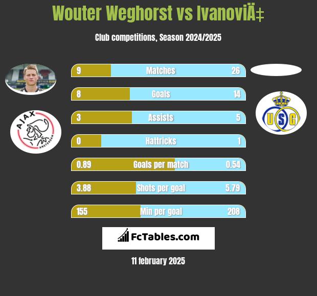 Wouter Weghorst vs IvanoviÄ‡ h2h player stats