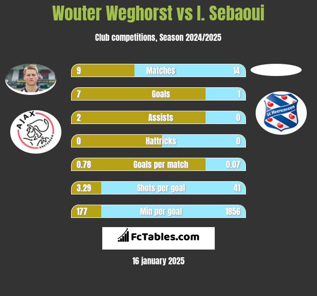 Wouter Weghorst vs I. Sebaoui h2h player stats