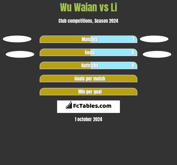 Wu Waian vs Li h2h player stats