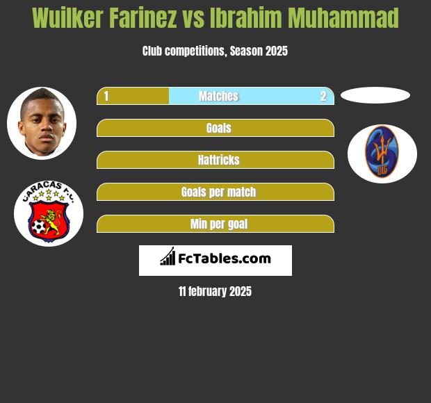 Wuilker Farinez vs Ibrahim Muhammad h2h player stats