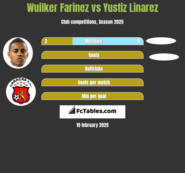 Wuilker Farinez vs Yustiz Linarez h2h player stats