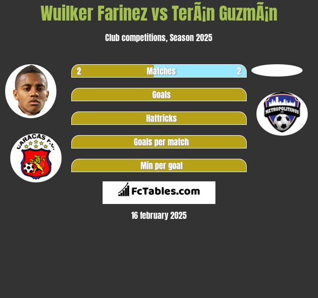 Wuilker Farinez vs TerÃ¡n GuzmÃ¡n h2h player stats