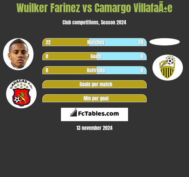 Wuilker Farinez vs Camargo VillafaÃ±e h2h player stats