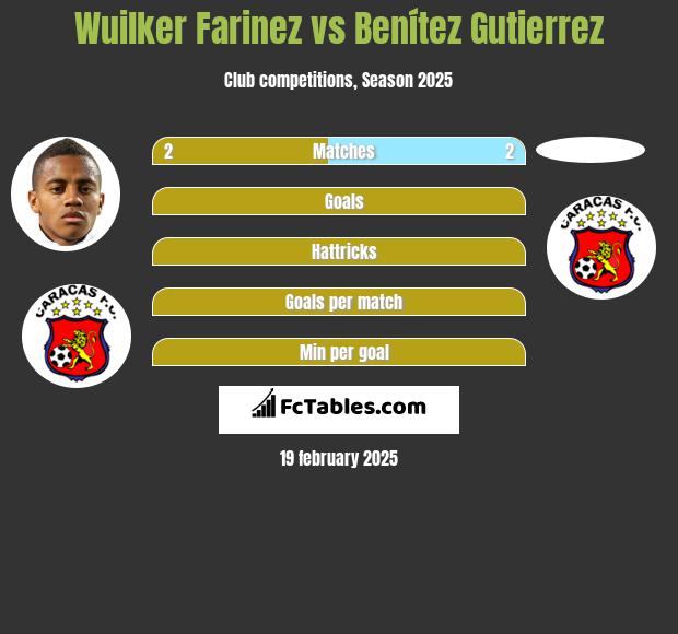 Wuilker Farinez vs Benítez Gutierrez h2h player stats