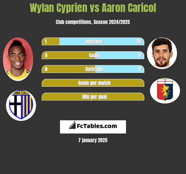 Wylan Cyprien vs Aaron Caricol h2h player stats