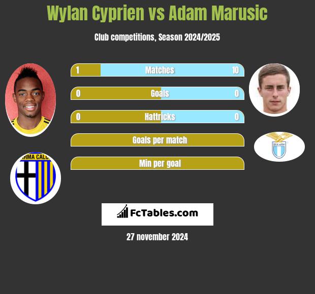 Wylan Cyprien vs Adam Marusic h2h player stats