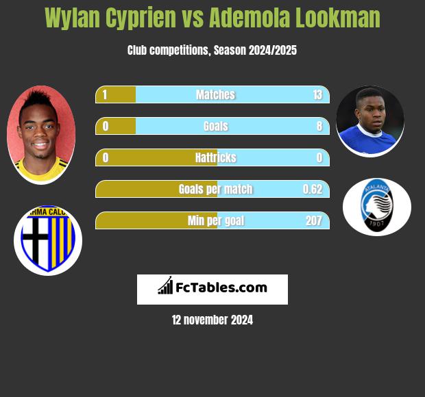 Wylan Cyprien vs Ademola Lookman h2h player stats