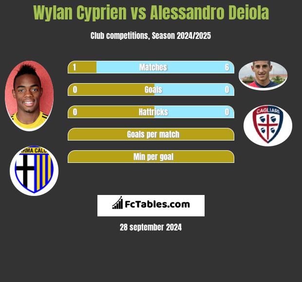 Wylan Cyprien vs Alessandro Deiola h2h player stats