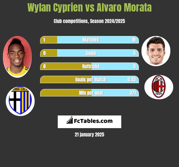 Wylan Cyprien vs Alvaro Morata h2h player stats