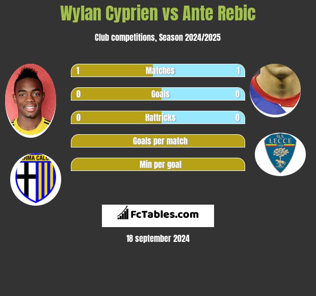 Wylan Cyprien vs Ante Rebic h2h player stats