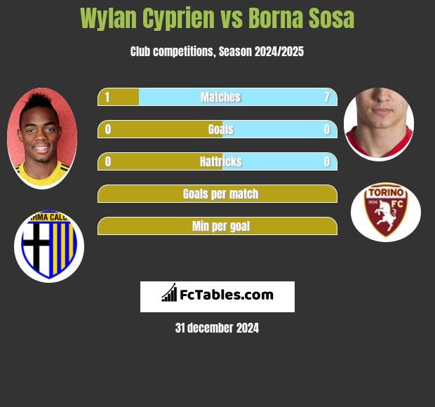 Wylan Cyprien vs Borna Sosa h2h player stats